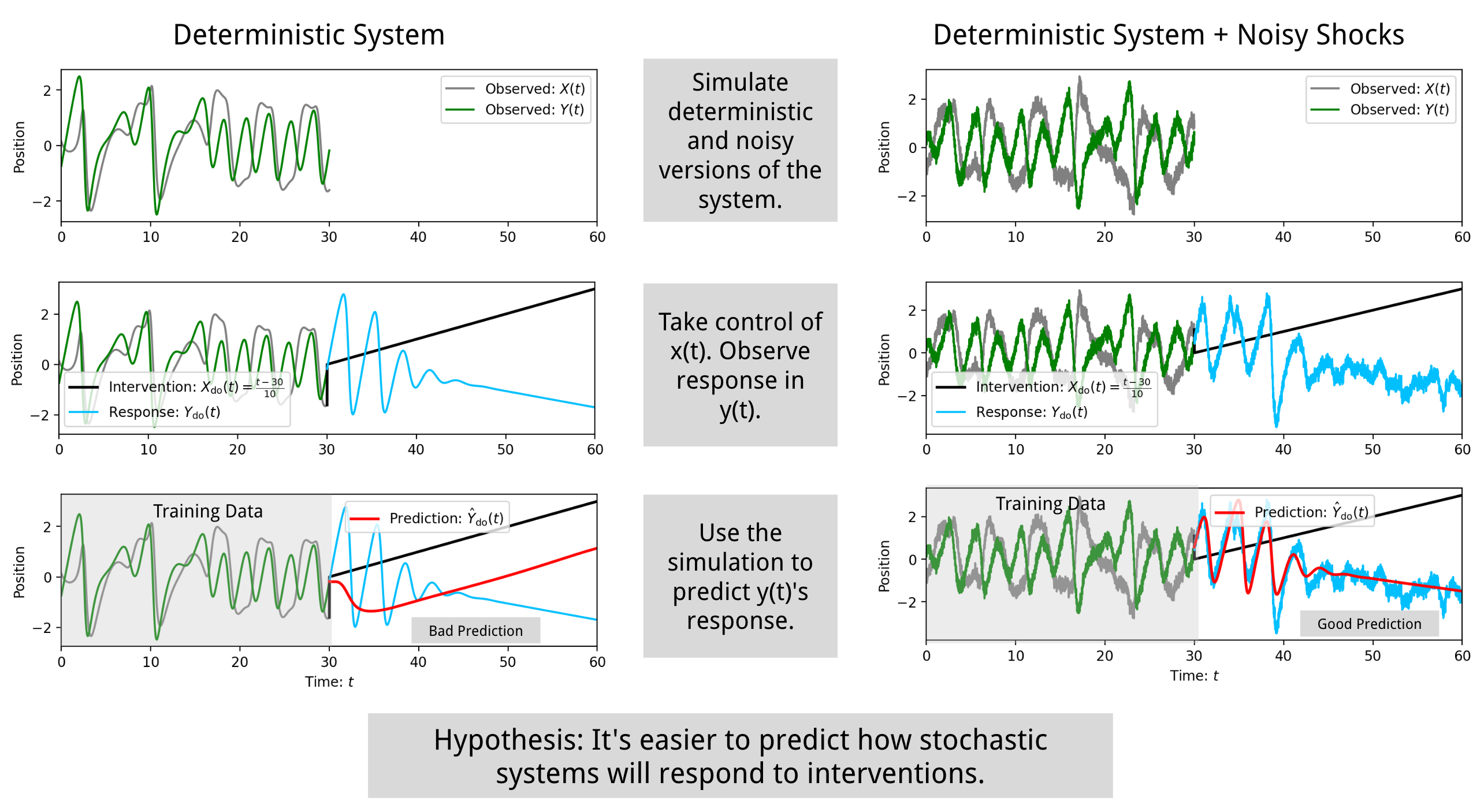 Comparing intervention response prediction for deterministic and stochastic systems.
