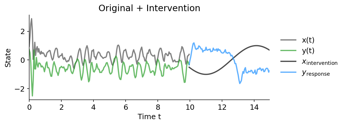 System Trajectory with Intervention