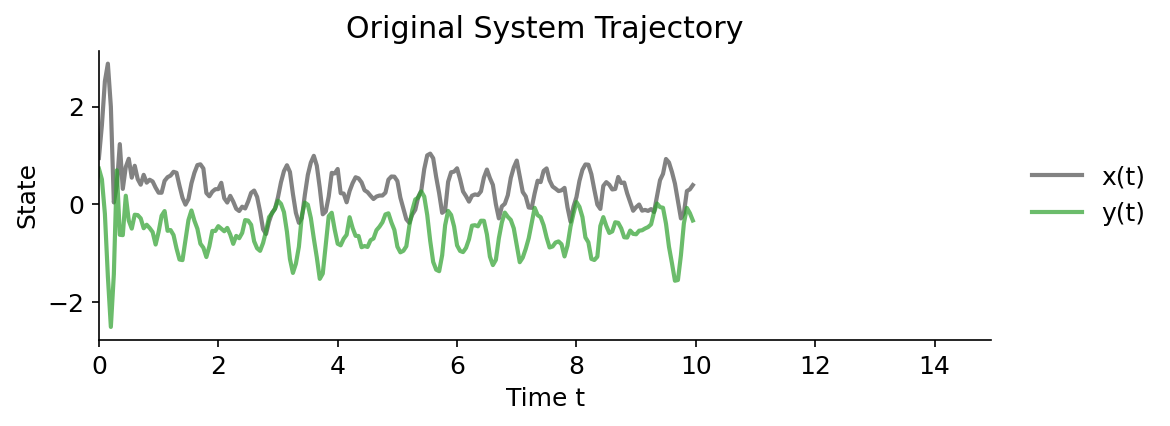 Original System Trajectory