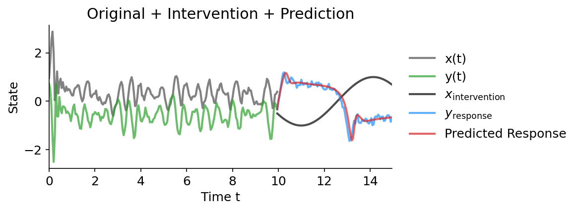 Predicted vs Actual Intervention Response